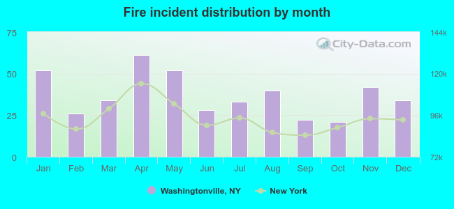 Fire incident distribution by month