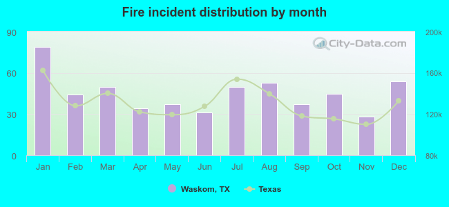 Fire incident distribution by month