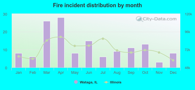 Fire incident distribution by month