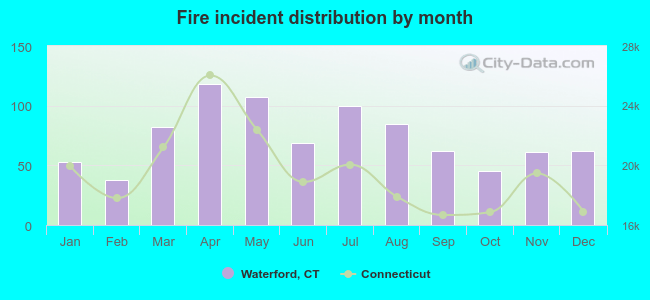 Fire incident distribution by month