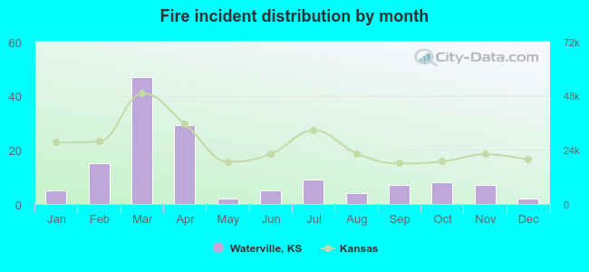 Fire incident distribution by month