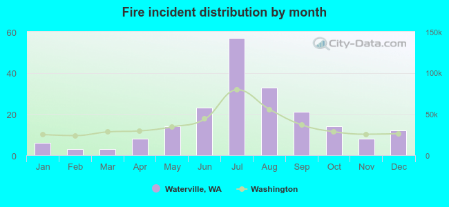 Fire incident distribution by month