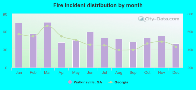 Fire incident distribution by month