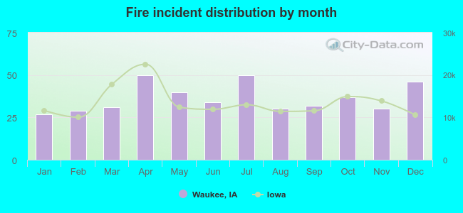 Fire incident distribution by month