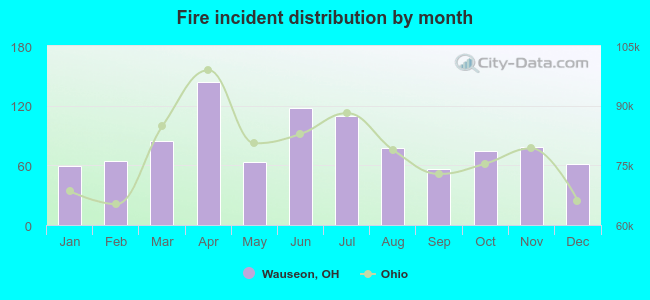 Fire incident distribution by month