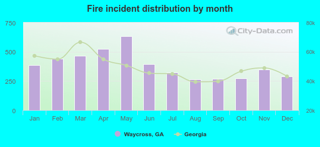 Fire incident distribution by month