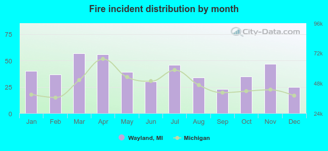 Fire incident distribution by month