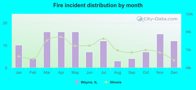 Fire incident distribution by month