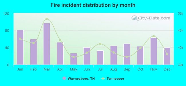 Fire incident distribution by month