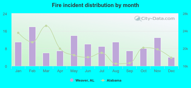 Fire incident distribution by month