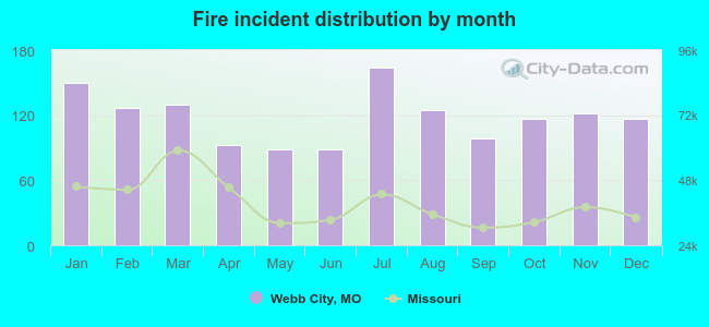 Fire incident distribution by month