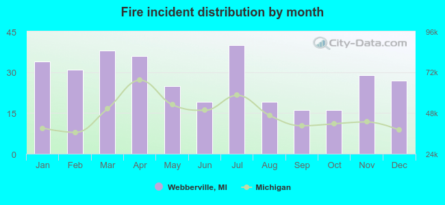 Fire incident distribution by month