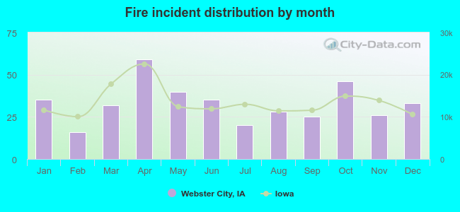 Fire incident distribution by month