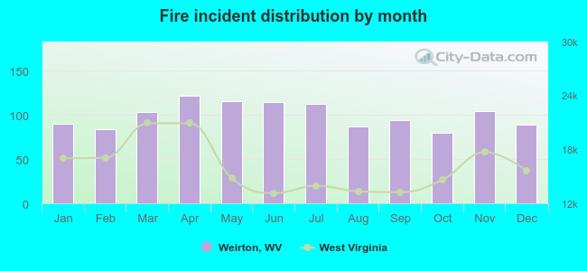 Fire incident distribution by month