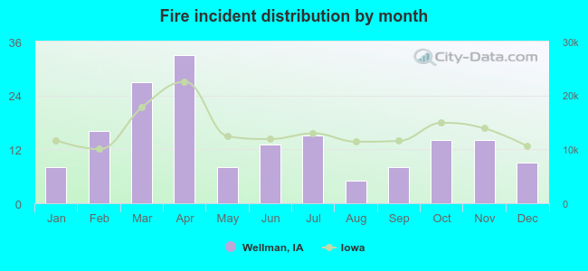 Fire incident distribution by month