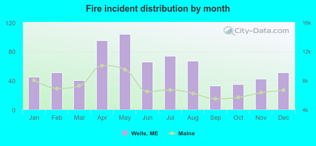 Fire incident distribution by month