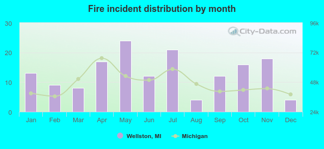 Fire incident distribution by month