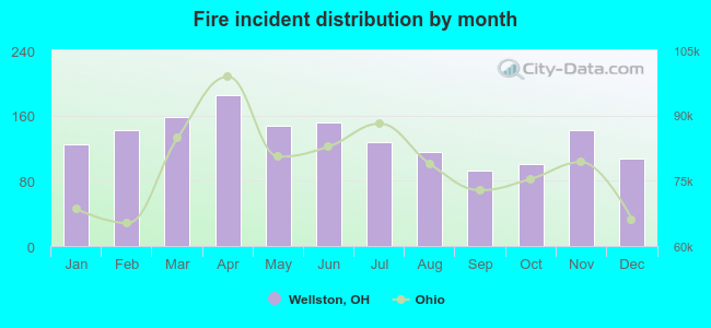 Fire incident distribution by month