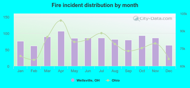 Fire incident distribution by month