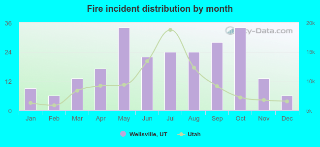 Fire incident distribution by month