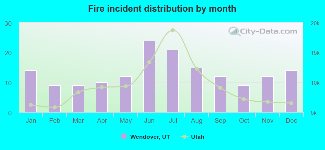 Fire incident distribution by month