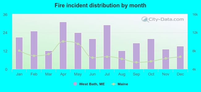 Fire incident distribution by month