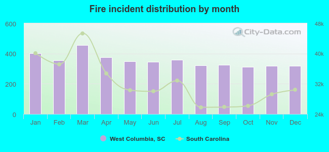 Fire incident distribution by month