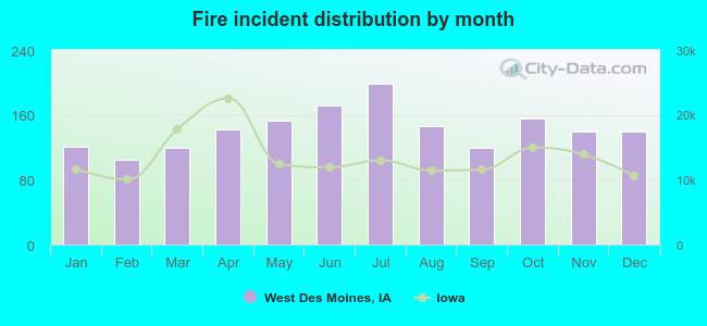 Fire incident distribution by month