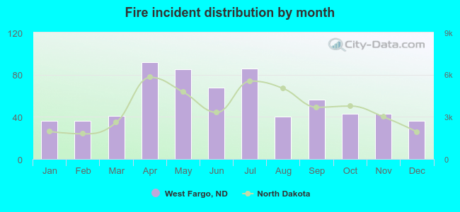 Fire incident distribution by month