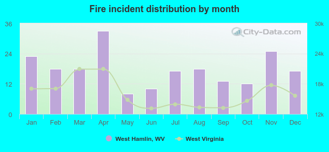 Fire incident distribution by month