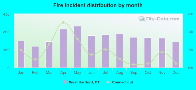 Fire incident distribution by month