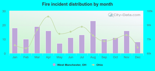 Fire incident distribution by month