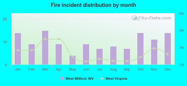 Fire incident distribution by month