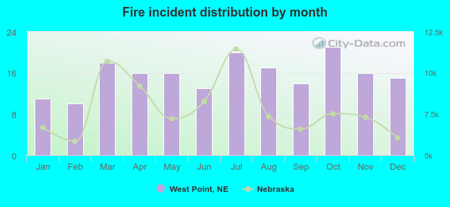 Fire incident distribution by month