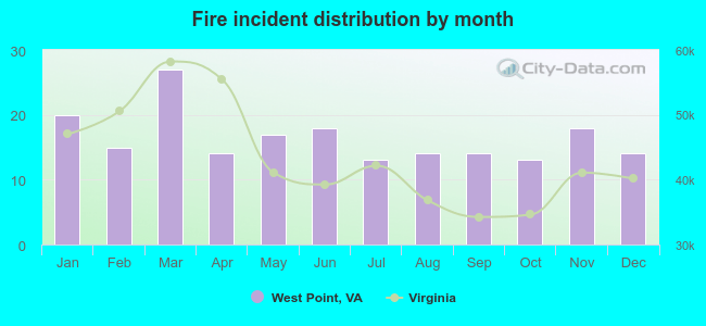 Fire incident distribution by month