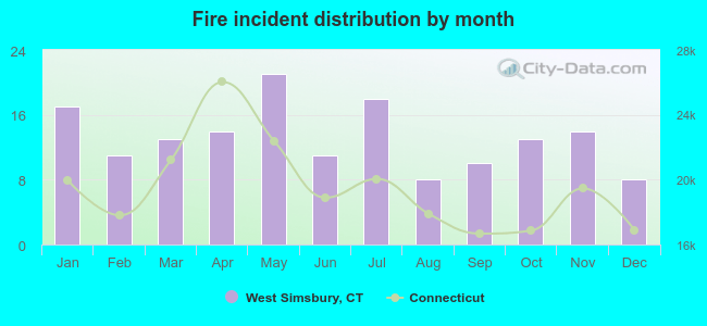 Fire incident distribution by month