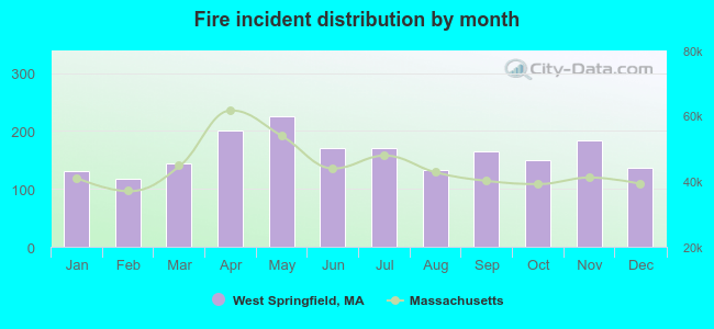 Fire incident distribution by month