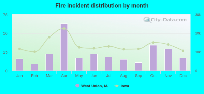 Fire incident distribution by month