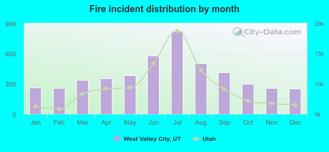 Fire incident distribution by month