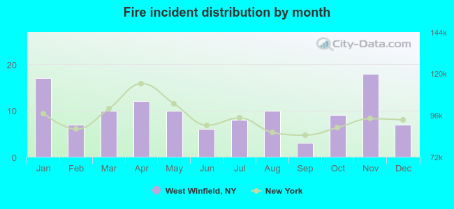 Fire incident distribution by month