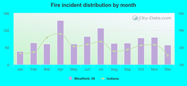 Fire incident distribution by month