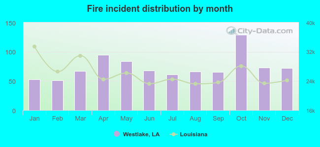 Fire incident distribution by month