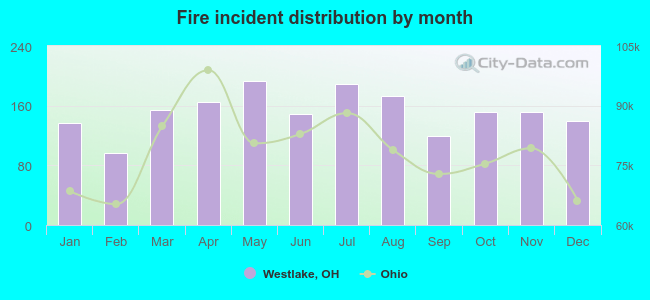 Fire incident distribution by month