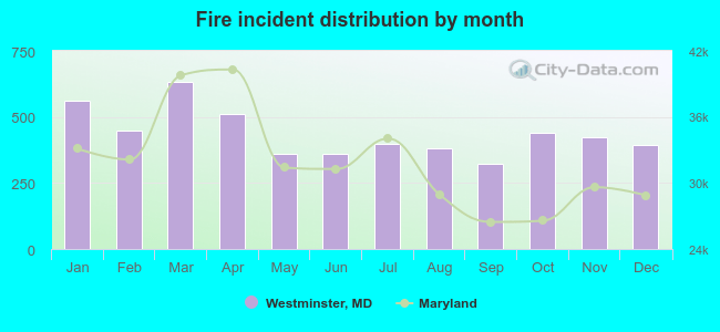 Fire incident distribution by month