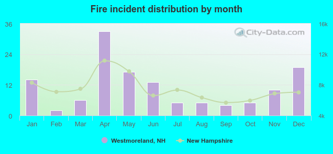 Fire incident distribution by month