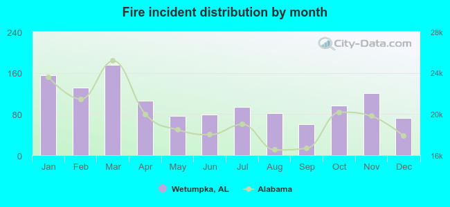 Fire incident distribution by month