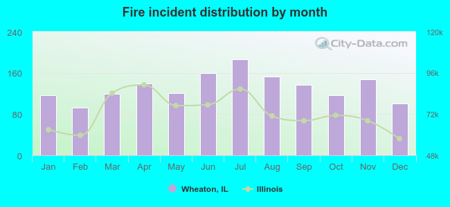 Fire incident distribution by month