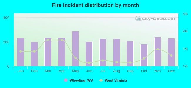 Fire incident distribution by month