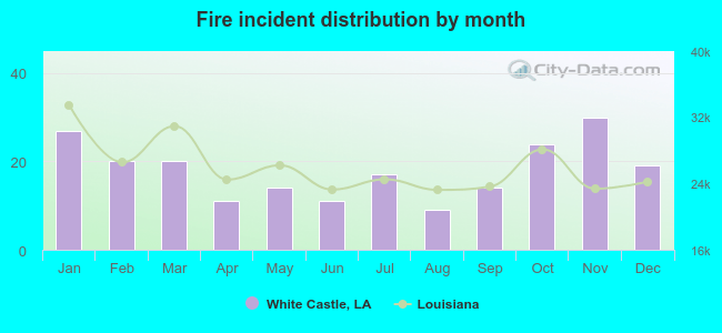 Fire incident distribution by month