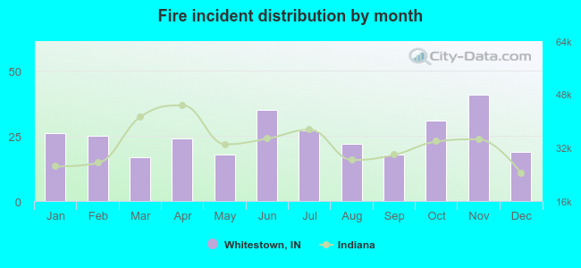 Fire incident distribution by month